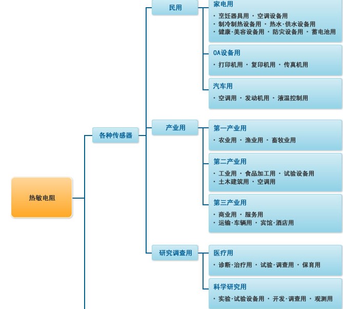 熱敏電阻應(yīng)用大全—熱敏電阻產(chǎn)品系列